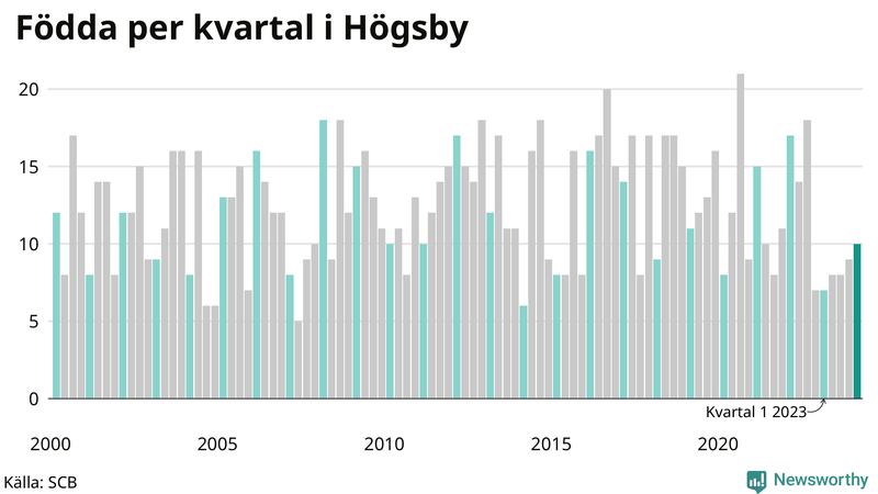 Nettofödelsetal i Högsby per kvartal sedan 2000