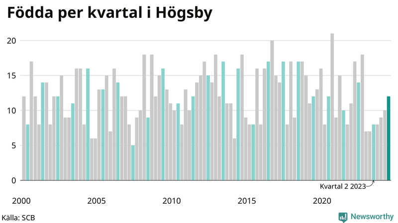 Nettofödelsetal i Högsby per kvartal sedan 2000