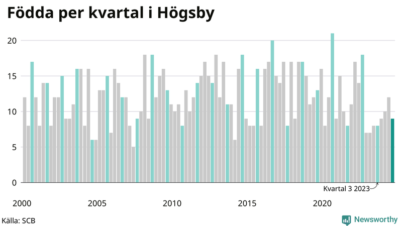 Nettofödelsetal i Högsby per kvartal sedan 2000