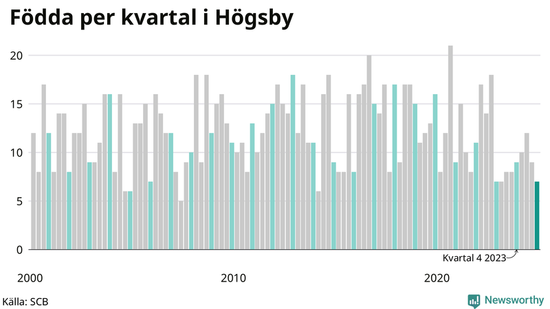 Nettofödelsetal i Högsby per kvartal sedan 2000