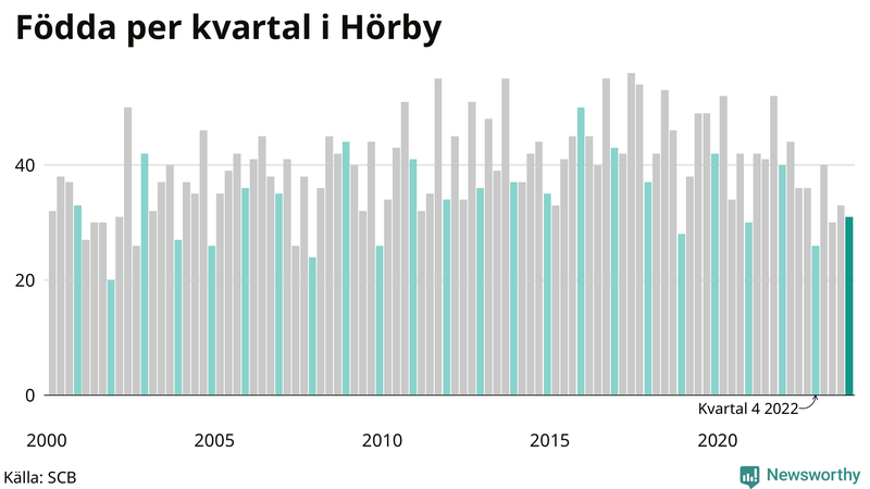 Nettofödelsetal i Hörby per kvartal sedan 2000