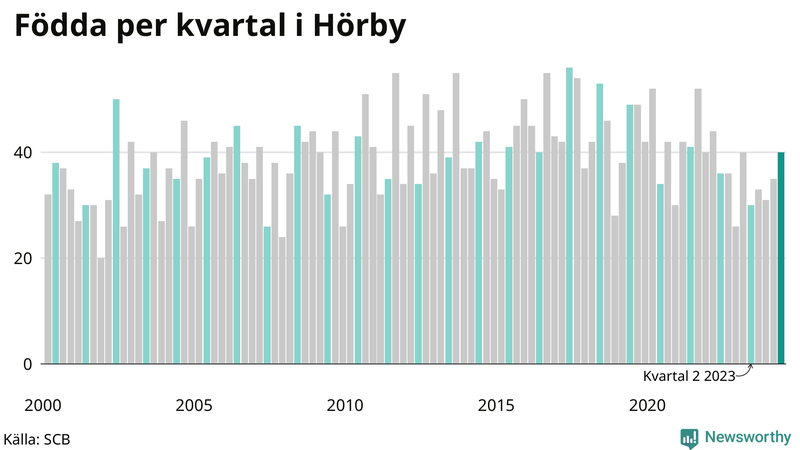 Nettofödelsetal i Hörby per kvartal sedan 2000