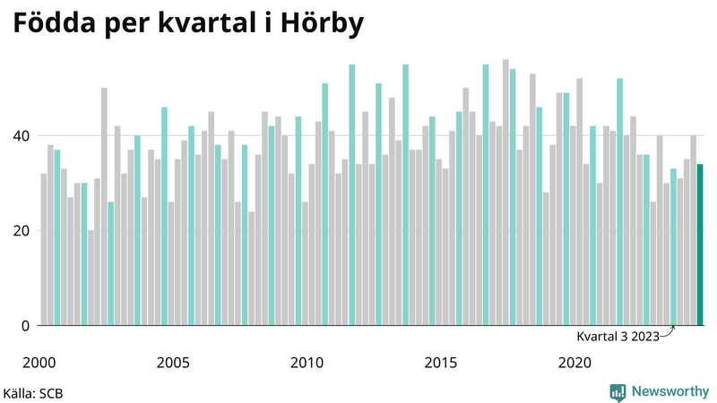 Nettofödelsetal i Hörby per kvartal sedan 2000