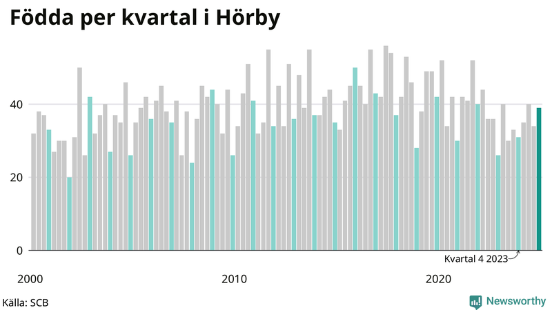 Nettofödelsetal i Hörby per kvartal sedan 2000