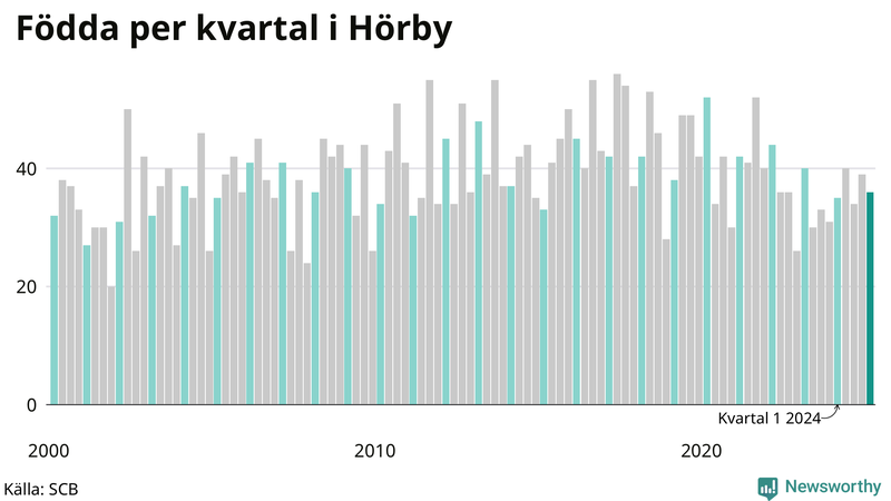 Nettofödelsetal i Hörby per kvartal sedan 2000