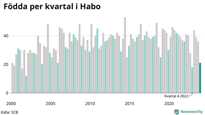 Nettofödelsetal i Habo per kvartal sedan 2000