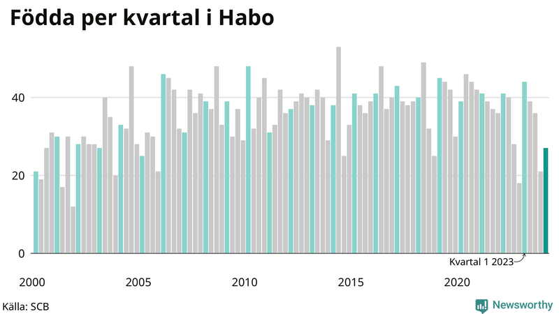 Nettofödelsetal i Habo per kvartal sedan 2000