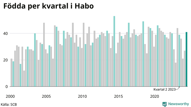 Nettofödelsetal i Habo per kvartal sedan 2000