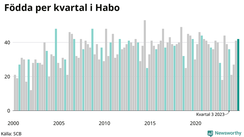 Nettofödelsetal i Habo per kvartal sedan 2000