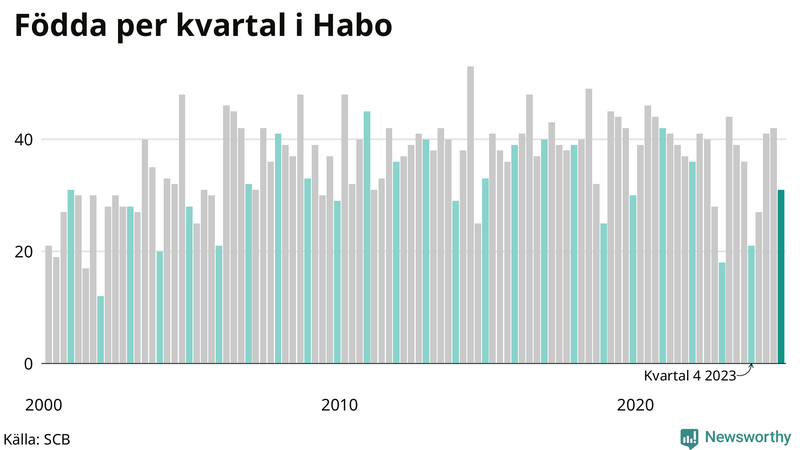 Nettofödelsetal i Habo per kvartal sedan 2000
