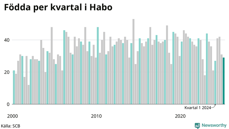 Nettofödelsetal i Habo per kvartal sedan 2000