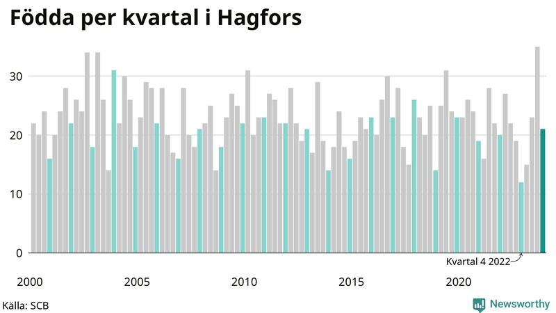 Nettofödelsetal i Hagfors per kvartal sedan 2000