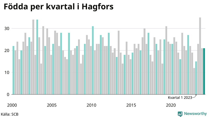 Nettofödelsetal i Hagfors per kvartal sedan 2000