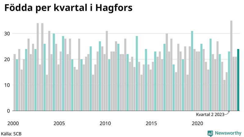 Nettofödelsetal i Hagfors per kvartal sedan 2000