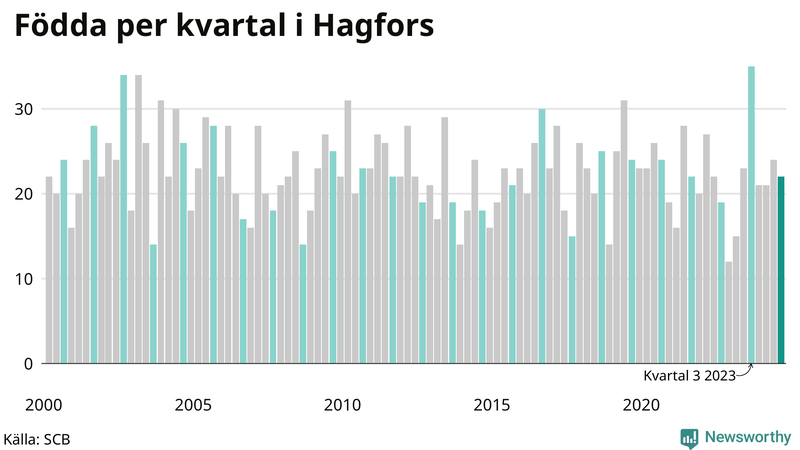Nettofödelsetal i Hagfors per kvartal sedan 2000