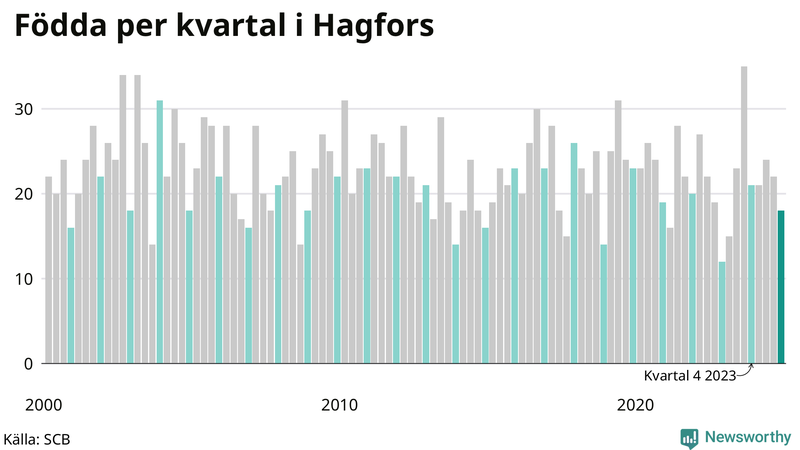 Nettofödelsetal i Hagfors per kvartal sedan 2000