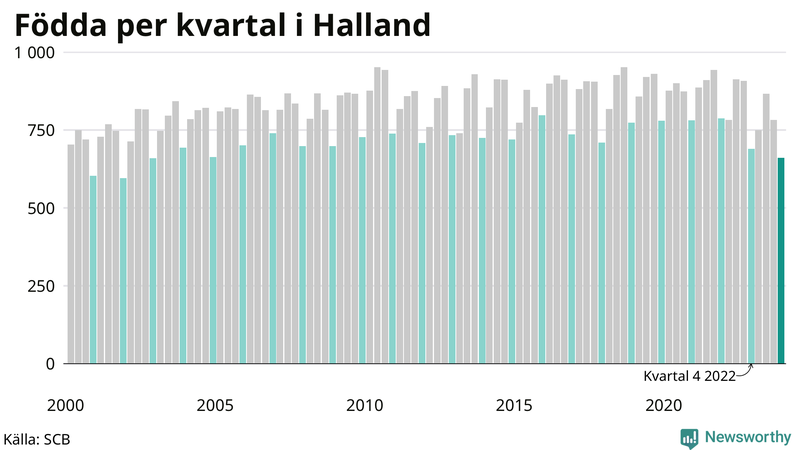 Nettofödelsetal i Halland per kvartal sedan 2000