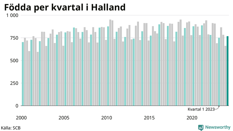 Nettofödelsetal i Halland per kvartal sedan 2000