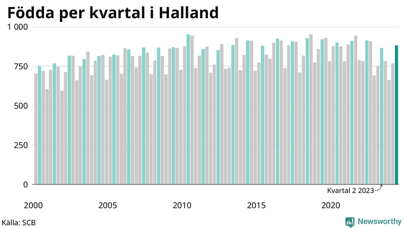 Nettofödelsetal i Halland per kvartal sedan 2000