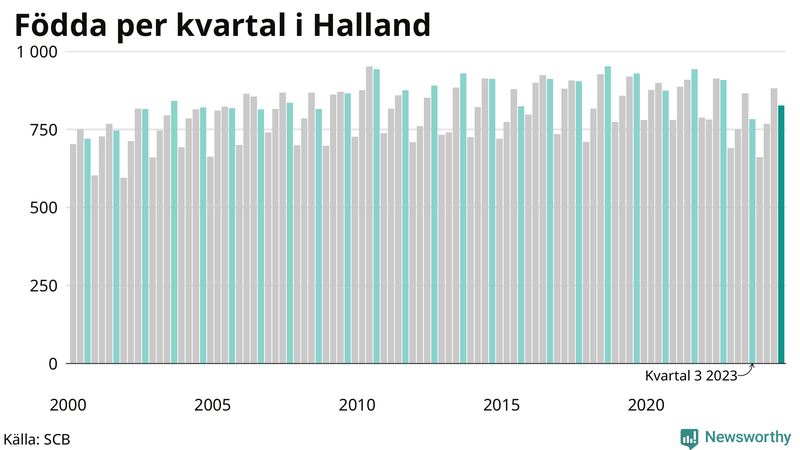 Nettofödelsetal i Halland per kvartal sedan 2000