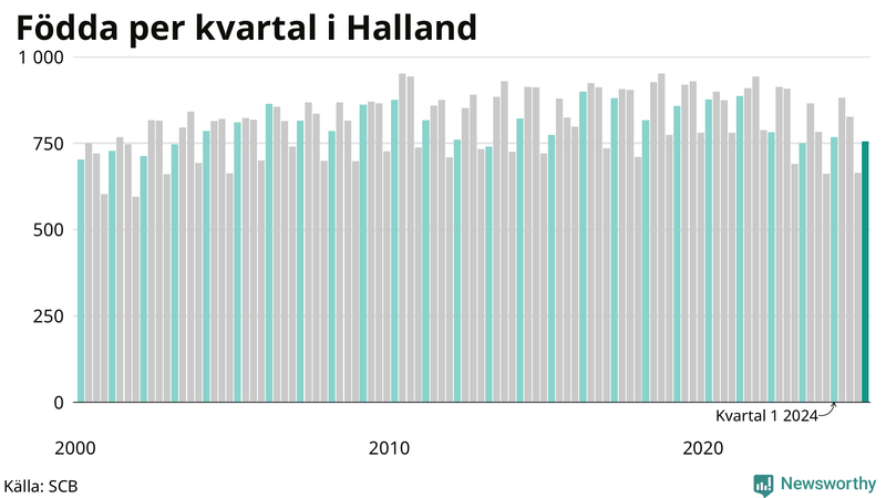 Nettofödelsetal i Halland per kvartal sedan 2000