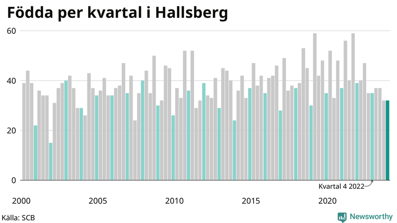 Nettofödelsetal i Hallsberg per kvartal sedan 2000