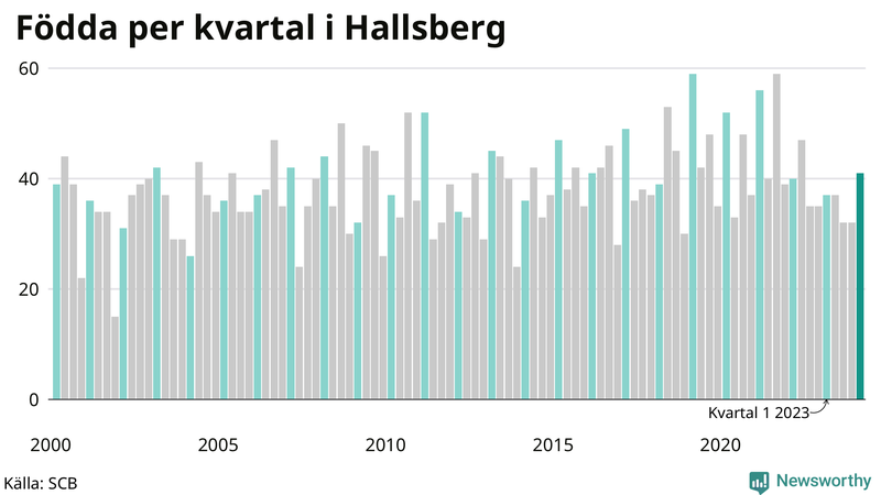 Nettofödelsetal i Hallsberg per kvartal sedan 2000