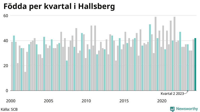 Nettofödelsetal i Hallsberg per kvartal sedan 2000