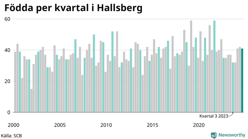 Nettofödelsetal i Hallsberg per kvartal sedan 2000