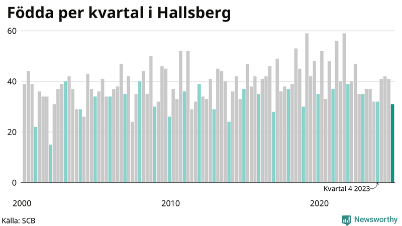 Nettofödelsetal i Hallsberg per kvartal sedan 2000