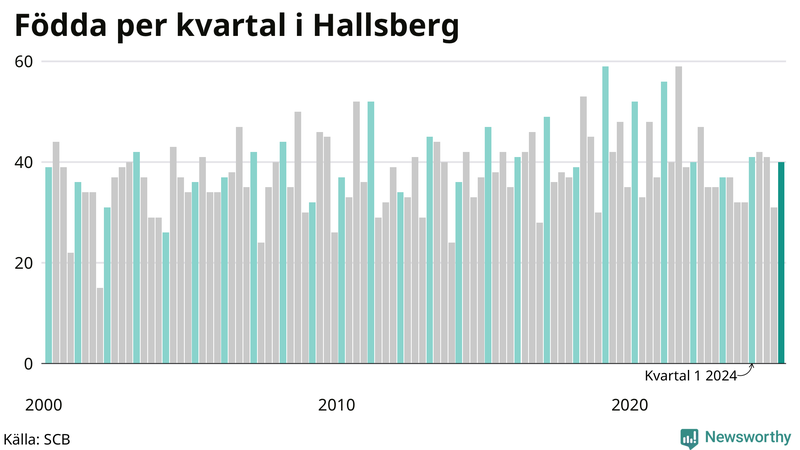 Nettofödelsetal i Hallsberg per kvartal sedan 2000
