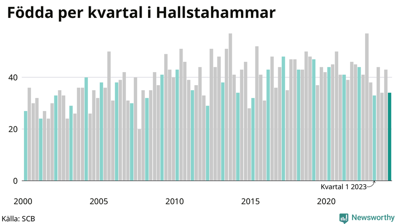 Nettofödelsetal i Hallstahammar per kvartal sedan 2000