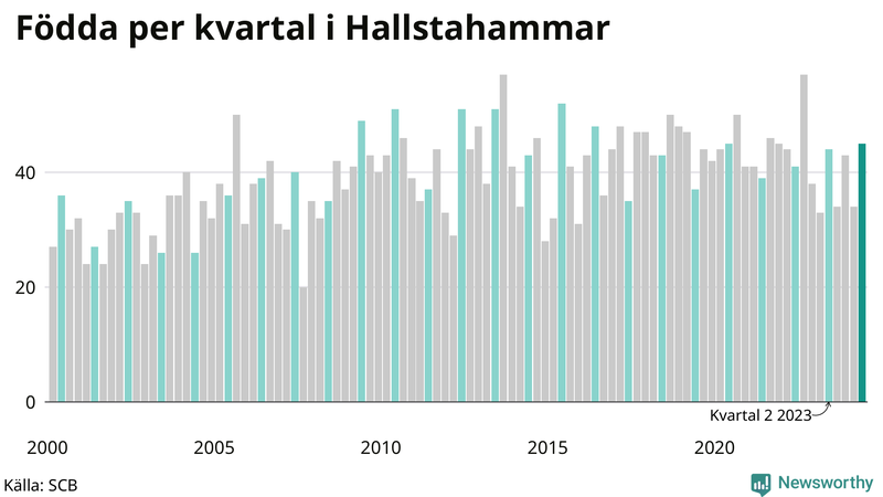Nettofödelsetal i Hallstahammar per kvartal sedan 2000