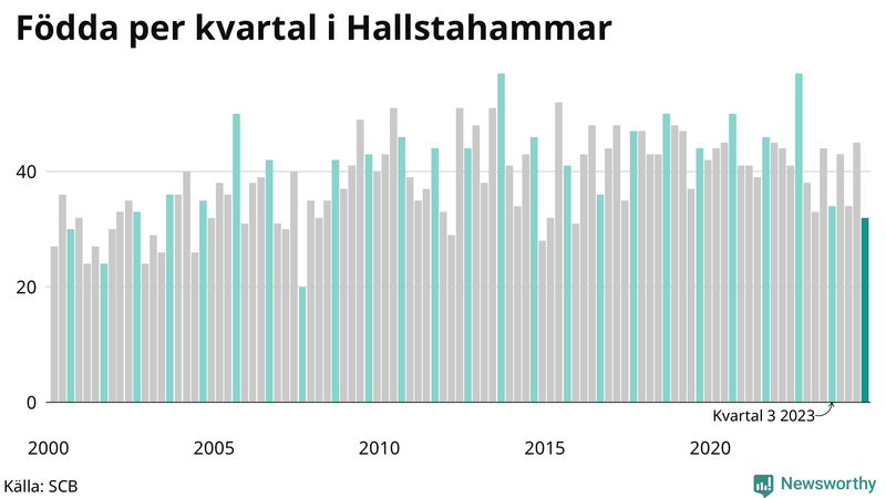 Nettofödelsetal i Hallstahammar per kvartal sedan 2000
