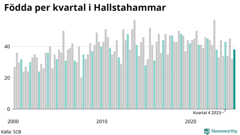 Nettofödelsetal i Hallstahammar per kvartal sedan 2000