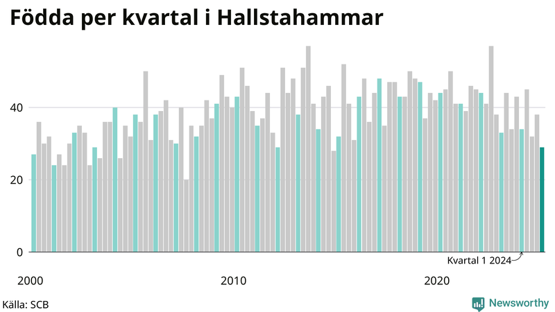 Nettofödelsetal i Hallstahammar per kvartal sedan 2000
