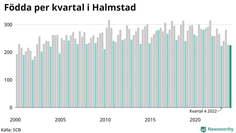 Nettofödelsetal i Halmstad per kvartal sedan 2000