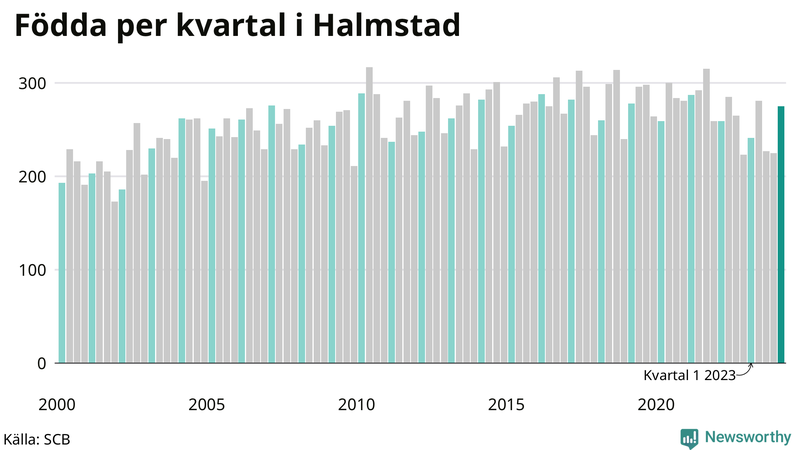 Nettofödelsetal i Halmstad per kvartal sedan 2000