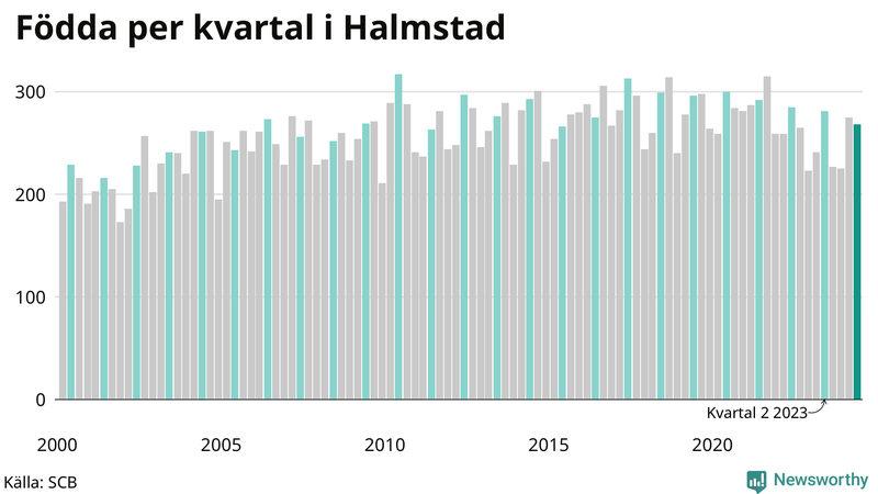 Nettofödelsetal i Halmstad per kvartal sedan 2000