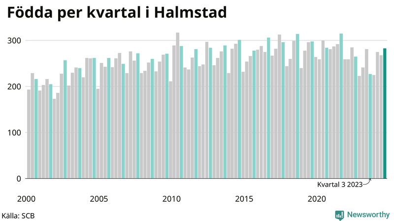 Nettofödelsetal i Halmstad per kvartal sedan 2000