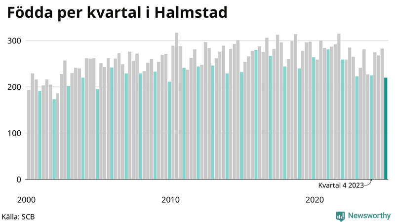Nettofödelsetal i Halmstad per kvartal sedan 2000