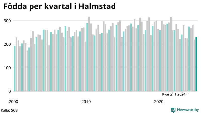 Nettofödelsetal i Halmstad per kvartal sedan 2000