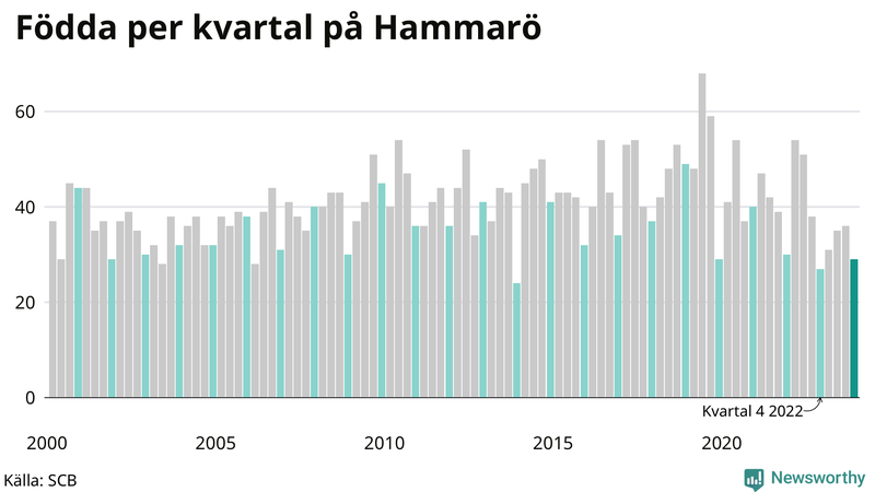 Nettofödelsetal på Hammarö per kvartal sedan 2000
