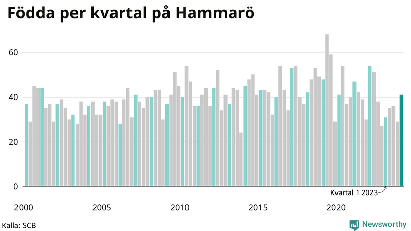 Nettofödelsetal på Hammarö per kvartal sedan 2000
