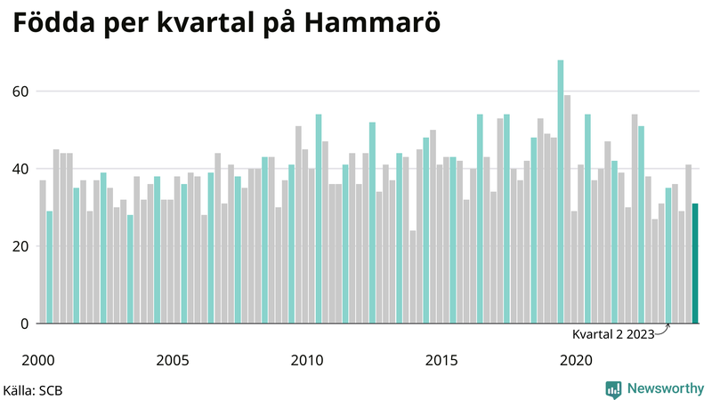 Nettofödelsetal på Hammarö per kvartal sedan 2000
