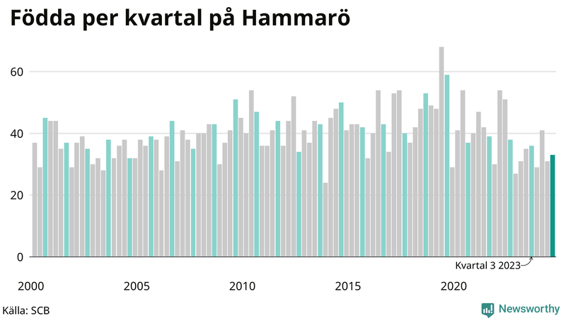 Nettofödelsetal på Hammarö per kvartal sedan 2000