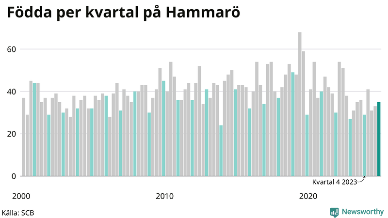 Nettofödelsetal på Hammarö per kvartal sedan 2000