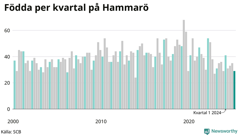 Nettofödelsetal på Hammarö per kvartal sedan 2000