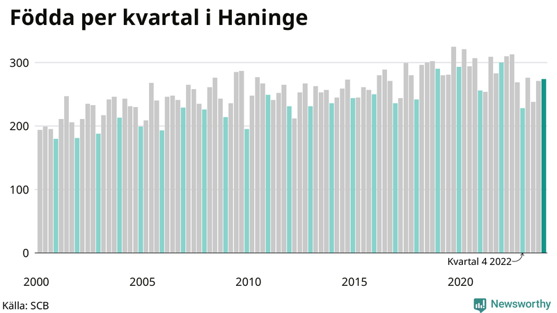 Nettofödelsetal i Haninge per kvartal sedan 2000