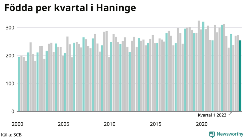 Nettofödelsetal i Haninge per kvartal sedan 2000